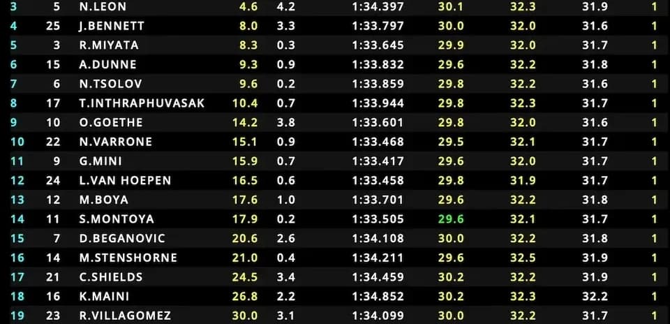 Race timing results table with driver lap times